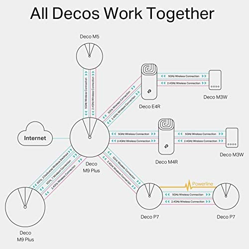 TP Link Deco M4 Mesh WiFi System