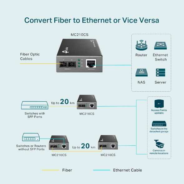 TP Link MC210CS Gigabit Single-Mode Media Converter