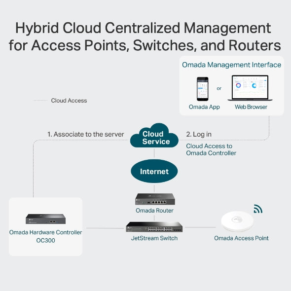 TP Link Omada OC300 Network Controller